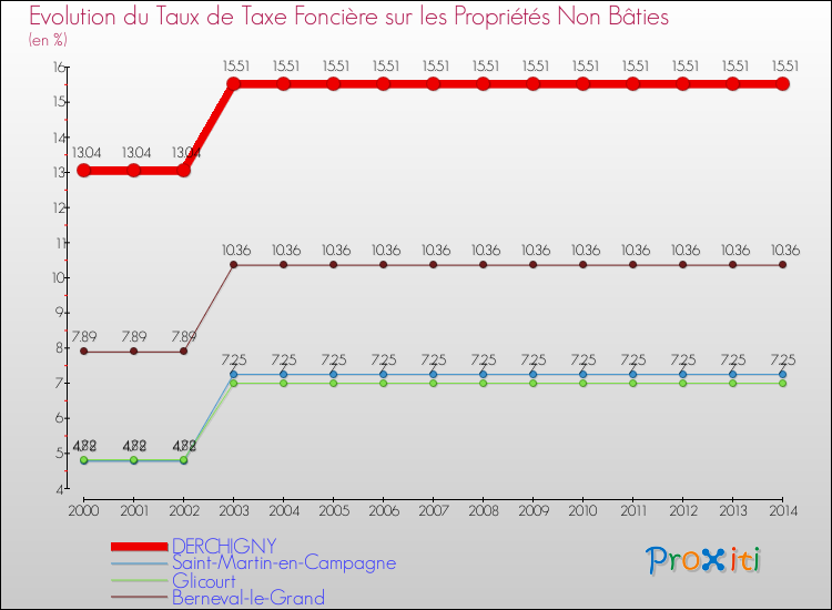Evolution du taux de la taxe foncière sur les immeubles et terrains non batis pour DERCHIGNY et les communes proches de 2000 à 2014 Comparaison des taux de la taxe foncière sur les immeubles et terrains non batis pour DERCHIGNY et les communes voisines de 2000 à 2014