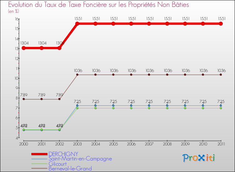 Evolution du taux de la taxe foncière sur les immeubles et terrains non batis pour DERCHIGNY et les communes proches Comparaison des taux de la taxe foncière sur les immeubles et terrains non batis pour DERCHIGNY et les communes voisines
