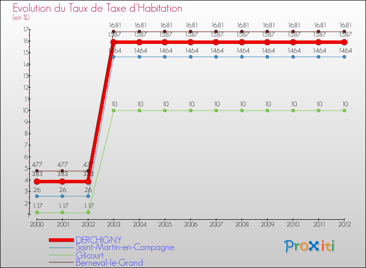 Evolution du taux de la taxe d'habitation pour DERCHIGNY et les communes proches Comparaison des taux de la taxe d'habitation pour DERCHIGNY et les communes voisines