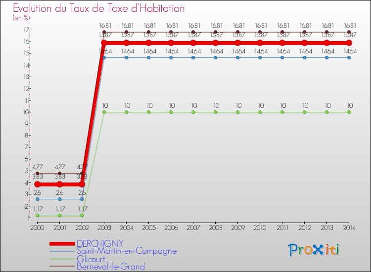 Evolution du taux de la taxe d'habitation pour DERCHIGNY et les communes proches de 2000 à 2014 Comparaison des taux de la taxe d'habitation pour DERCHIGNY et les communes voisines de 2000 à 2014