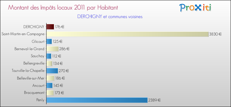 Montant des impôts locaux par Habitant pour DERCHIGNY et les communes proches Comparaison des impôts locaux par habitant pour DERCHIGNY et les communes voisines