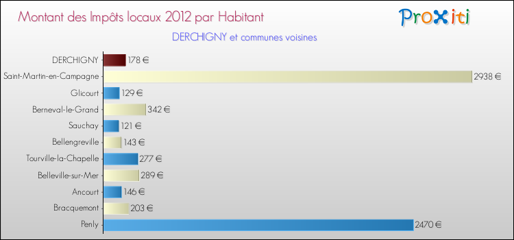 Montant des impôts locaux par Habitant pour DERCHIGNY et les communes proches Comparaison des impôts locaux par habitant pour DERCHIGNY et les communes voisines