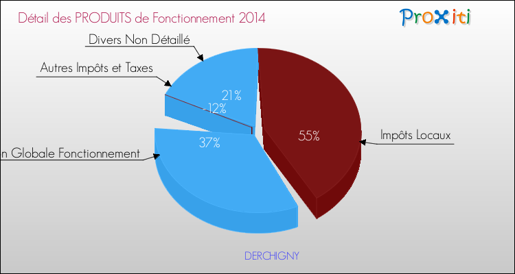 Décomposition du Budget de Fonctionnement 2014 de la commune de DERCHIGNY Budget de Fonctionnement 2014 pour la commune de DERCHIGNY