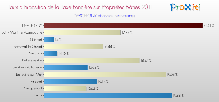 Taux d'imposition de la taxe foncière sur le bati 2011 pour DERCHIGNY et les communes proches Comparaison des taux d'imposition de la taxe foncière sur le bati 2011 pour DERCHIGNY et les communes voisines