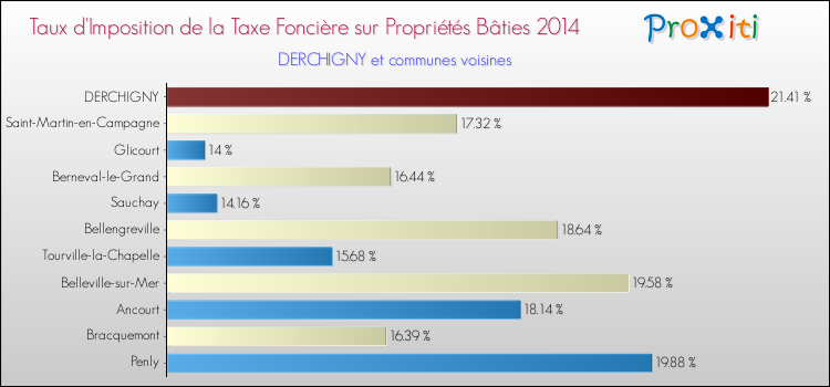 Taux d'imposition de la taxe foncière sur le bati 2014 pour DERCHIGNY et les communes proches Comparaison des taux d'imposition de la taxe foncière sur le bati 2014 pour DERCHIGNY et les communes voisines