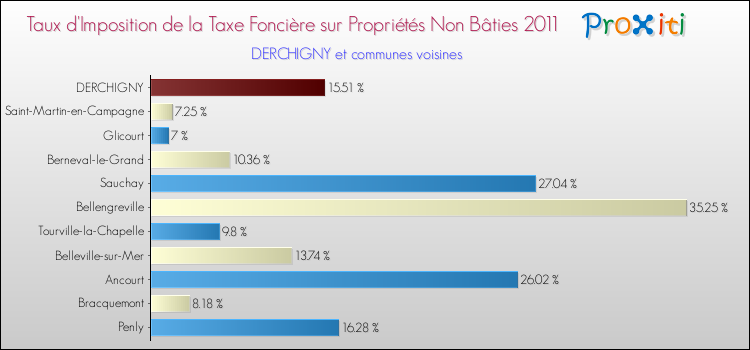 Taux d'imposition de la taxe foncière sur les immeubles et terrains non batis 2011 pour DERCHIGNY et les communes proches Comparaison des taux d'imposition de la taxe foncière sur les immeubles et terrains non batis 2011 pour DERCHIGNY et les communes voisines