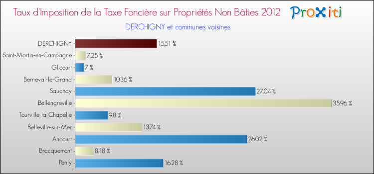 Taux d'imposition de la taxe foncière sur les immeubles et terrains non batis 2012 pour DERCHIGNY et les communes proches Comparaison des taux d'imposition de la taxe foncière sur les immeubles et terrains non batis 2012 pour DERCHIGNY et les communes voisines