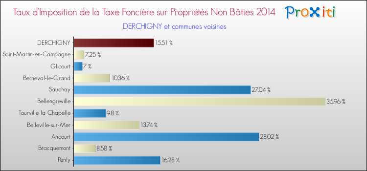 Taux d'imposition de la taxe foncière sur les immeubles et terrains non batis 2014 pour DERCHIGNY et les communes proches Comparaison des taux d'imposition de la taxe foncière sur les immeubles et terrains non batis 2014 pour DERCHIGNY et les communes voisines