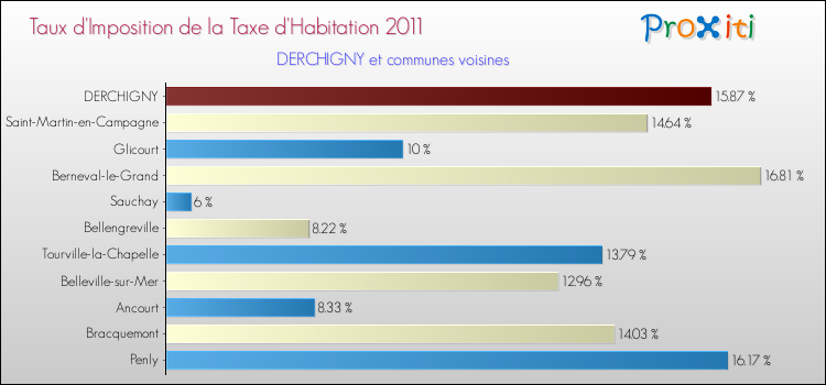 Taux d'imposition de la taxe d'habitation 2011 pour DERCHIGNY et les communes proches Comparaison des taux d'imposition de la taxe d'habitation 2011 pour DERCHIGNY et les communes voisines