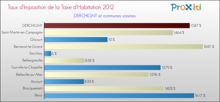 Taux d'imposition de la taxe d'habitation 2012 pour DERCHIGNY et les communes proches Comparaison des taux d'imposition de la taxe d'habitation 2012 pour DERCHIGNY et les communes voisines