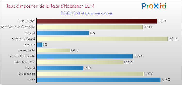 Taux d'imposition de la taxe d'habitation 2014 pour DERCHIGNY et les communes proches Comparaison des taux d'imposition de la taxe d'habitation 2014 pour DERCHIGNY et les communes voisines