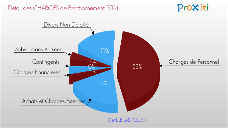 Décomposition des Charges de Fonctionnement 2014 de la commune de DéVILLE-LèS-ROUEN Charges de Fonctionnement 2014 pour la commune de DéVILLE-LèS-ROUEN