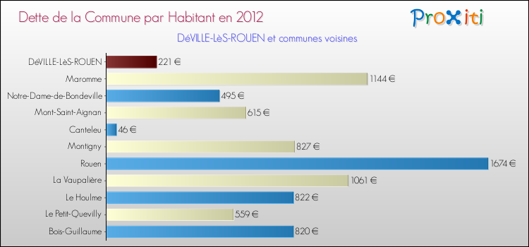 Dette par habitant de la commune en 2012 pour DéVILLE-LèS-ROUEN et les communes proches Comparaison de la dette par habitant de la commune en 2012 pour DéVILLE-LèS-ROUEN et les communes voisines