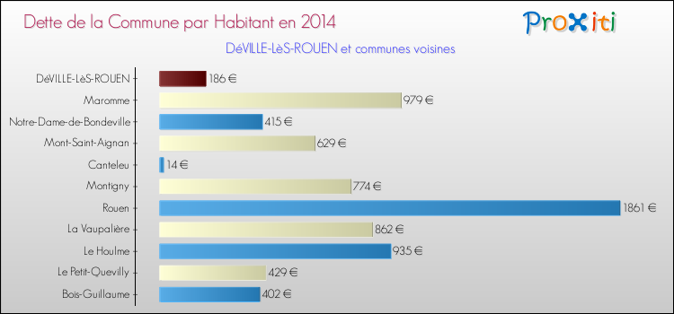 Dette par habitant de la commune en 2014 pour DéVILLE-LèS-ROUEN et les communes proches Comparaison de la dette par habitant de la commune en 2014 pour DéVILLE-LèS-ROUEN et les communes voisines