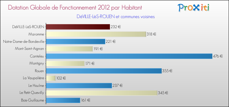 Montant des dotations globales de fonctionnement DGF par Habitant pour DéVILLE-LèS-ROUEN et les communes proches Comparaison des des dotations globales de fonctionnement DGF par habitant pour DéVILLE-LèS-ROUEN et les communes voisines