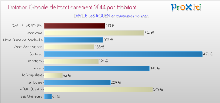 Montant des dotations globales de fonctionnement DGF par Habitant pour DéVILLE-LèS-ROUEN et les communes proches en 2014. Comparaison des des dotations globales de fonctionnement DGF par habitant pour DéVILLE-LèS-ROUEN et les communes voisines en 2014.