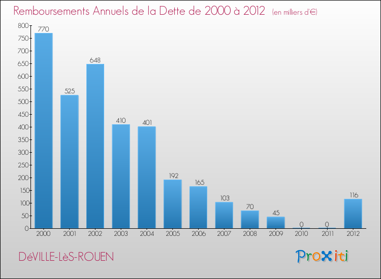Evolution de l'annuité de la dette pour la commune de DéVILLE-LèS-ROUEN de 2000 à 2012 Annuités de la dette pour DéVILLE-LèS-ROUEN de 2000 à 2012