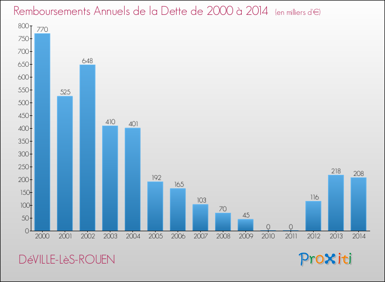 Evolution de l'annuité de la dette pour la commune de DéVILLE-LèS-ROUEN de 2000 à 2014 Annuités de la dette pour DéVILLE-LèS-ROUEN de 2000 à 2014