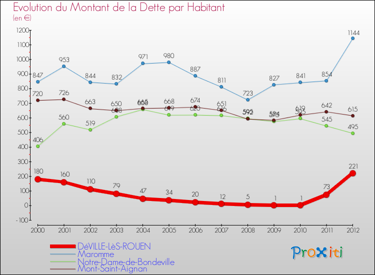 Evolution de la dette par habitant pour la commune de DéVILLE-LèS-ROUEN et les communes proches de 2000 à 2012 Comparaison de la dette par habitant pour DéVILLE-LèS-ROUEN et les communes voisines de 2000 à 2012