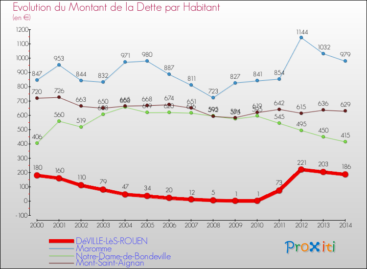 Evolution de la dette par habitant pour la commune de DéVILLE-LèS-ROUEN et les communes proches de 2000 à 2014 Comparaison de la dette par habitant pour DéVILLE-LèS-ROUEN et les communes voisines de 2000 à 2014