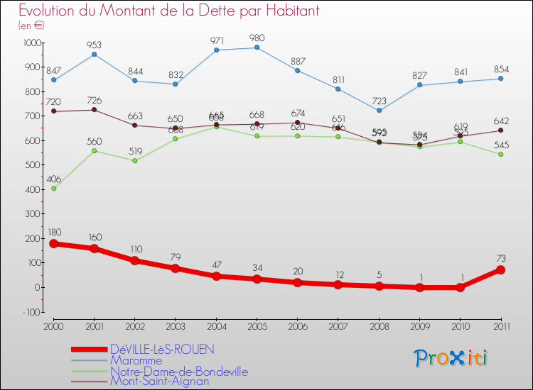 Evolution de la dette par habitant pour la commune de DéVILLE-LèS-ROUEN et les communes proches Comparaison de la dette par habitant pour DéVILLE-LèS-ROUEN et les communes voisines