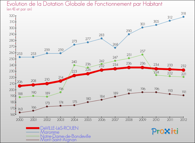 Evolution et montant de la dotation globale de fonctionnement par Habitant pour DéVILLE-LèS-ROUEN et les communes proches Comparaison des dotations globales de fonctionnement par habitant pour DéVILLE-LèS-ROUEN et les communes voisines