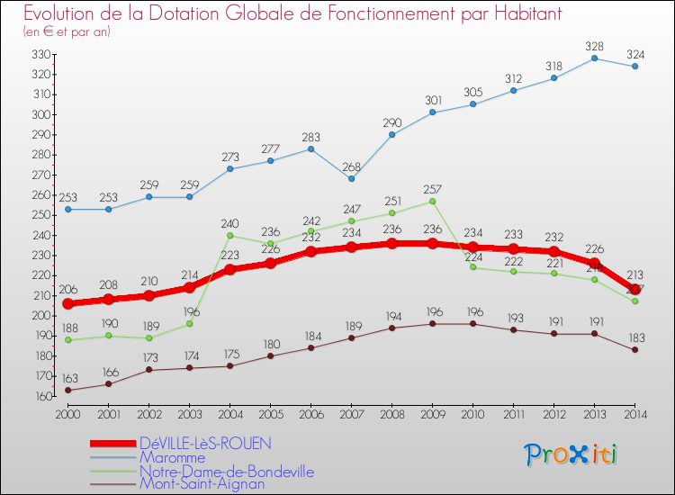 Evolution et montant de la dotation globale de fonctionnement par Habitant pour DéVILLE-LèS-ROUEN et les communes proches de 2000 à 2014. Comparaison des dotations globales de fonctionnement par habitant pour DéVILLE-LèS-ROUEN et les communes voisines de 2000 à 2014.