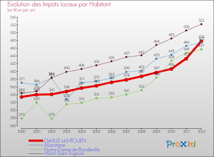 Evolution et montant des impôts locaux par Habitant pour DéVILLE-LèS-ROUEN et les communes proches Comparaison des impôts locaux par habitant pour DéVILLE-LèS-ROUEN et les communes voisines