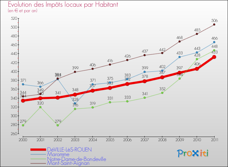 Evolution et montant des impôts locaux par Habitant pour DéVILLE-LèS-ROUEN et les communes proches Comparaison des impôts locaux par habitant pour DéVILLE-LèS-ROUEN et les communes voisines
