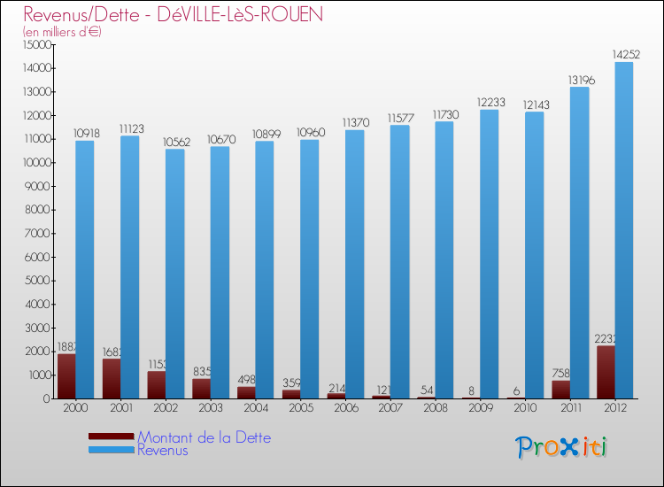 Evolution comparée de la dette et des revenus pour la commune de DéVILLE-LèS-ROUEN de 2000 à 2012 Comparaison de la dette et des revenus pour DéVILLE-LèS-ROUEN de 2000 à 2012