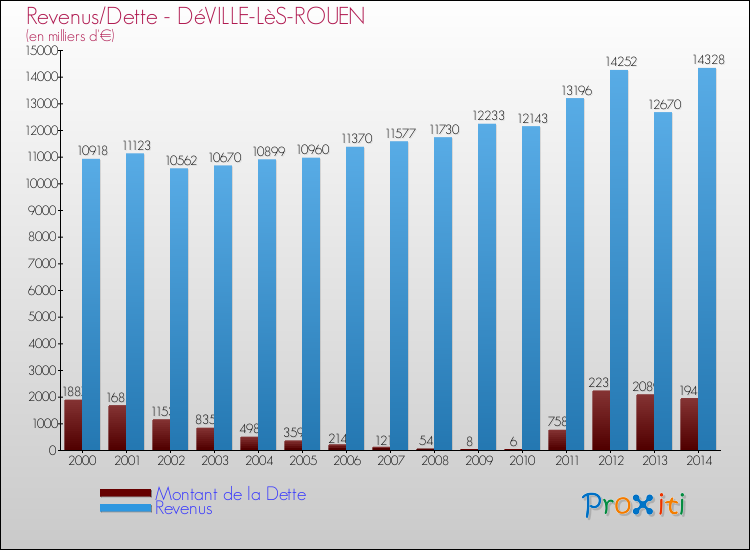 Evolution comparée de la dette et des revenus pour la commune de DéVILLE-LèS-ROUEN de 2000 à 2014 Comparaison de la dette et des revenus pour DéVILLE-LèS-ROUEN de 2000 à 2014