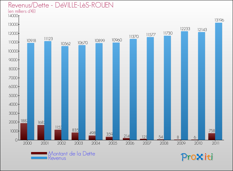 Evolution comparée de la dette et des revenus pour la commune de DéVILLE-LèS-ROUEN de 2000 à 2011 Comparaison de la dette et des revenus pour DéVILLE-LèS-ROUEN de 2000 à 2011