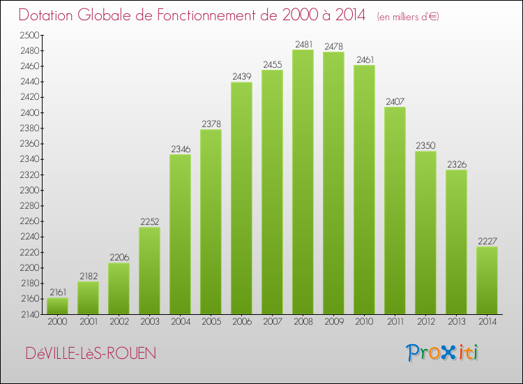 Evolution du montant de la Dotation Globale de Fonctionnement pour la commune de DéVILLE-LèS-ROUEN de 2000 à 2014 Evolution du montant de la Dotation Globale de Fonctionnement pour DéVILLE-LèS-ROUEN de 2000 à 2014