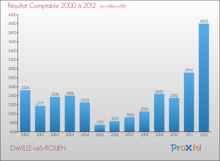 Evolution du résultat comptable pour la commune de DéVILLE-LèS-ROUEN de 2000 à 2012 Evolution du résultat comptable pour DéVILLE-LèS-ROUEN de 2000 à 2012