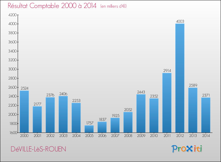 Evolution du résultat comptable pour la commune de DéVILLE-LèS-ROUEN de 2000 à 2014 Evolution du résultat comptable pour DéVILLE-LèS-ROUEN de 2000 à 2014