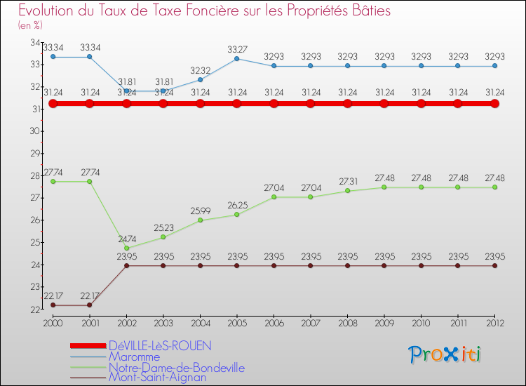 Evolution du taux de la taxe foncière sur le bati pour DéVILLE-LèS-ROUEN et les communes proches de 2000 à 2012 Comparaison des taux de taxe foncière sur le bati pour DéVILLE-LèS-ROUEN et les communes voisines de 2000 à 2012