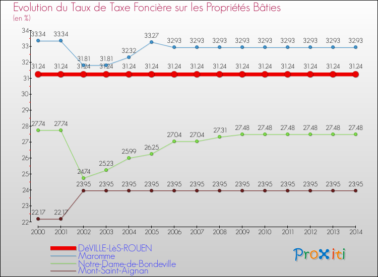 Evolution du taux de la taxe foncière sur le bati pour DéVILLE-LèS-ROUEN et les communes proches de 2000 à 2014 Comparaison des taux de taxe foncière sur le bati pour DéVILLE-LèS-ROUEN et les communes voisines de 2000 à 2014