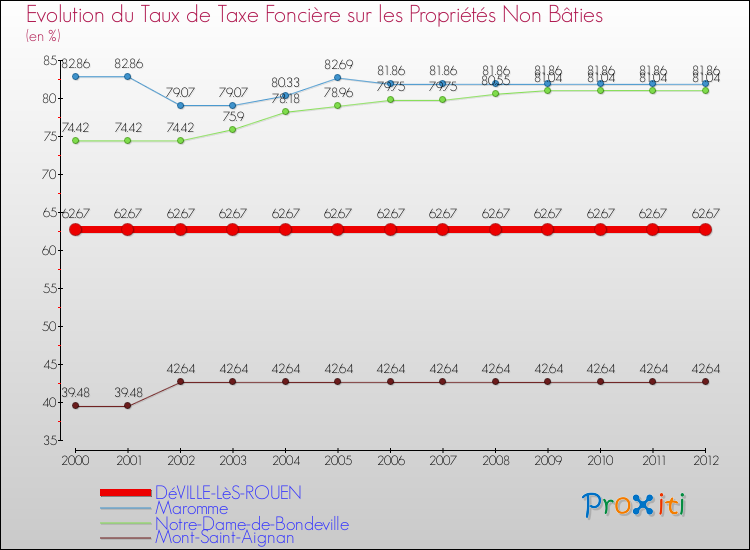 Evolution du taux de la taxe foncière sur les immeubles et terrains non batis pour DéVILLE-LèS-ROUEN et les communes proches de 2000 à 2012 Comparaison des taux de la taxe foncière sur les immeubles et terrains non batis pour DéVILLE-LèS-ROUEN et les communes voisines de 2000 à 2012