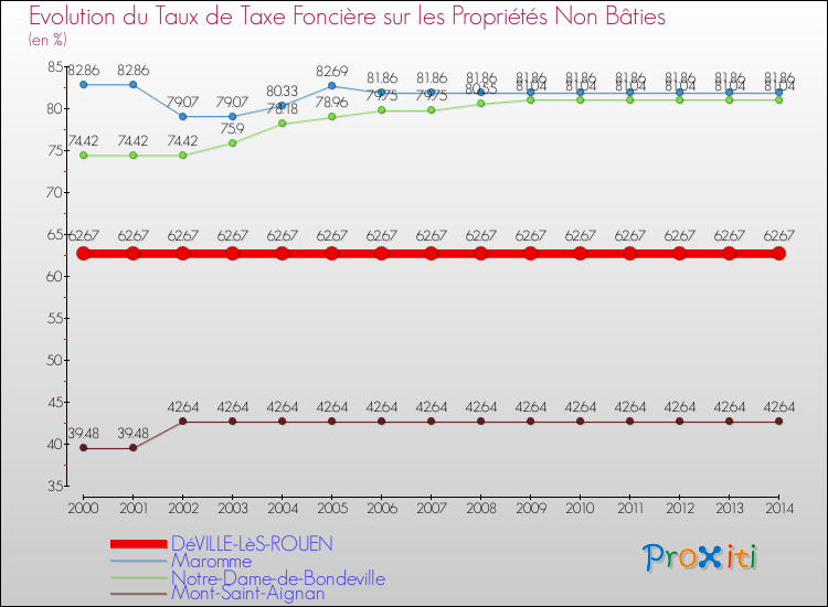 Evolution du taux de la taxe foncière sur les immeubles et terrains non batis pour DéVILLE-LèS-ROUEN et les communes proches de 2000 à 2014 Comparaison des taux de la taxe foncière sur les immeubles et terrains non batis pour DéVILLE-LèS-ROUEN et les communes voisines de 2000 à 2014