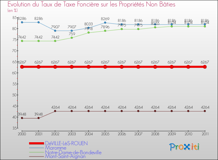 Evolution du taux de la taxe foncière sur les immeubles et terrains non batis pour DéVILLE-LèS-ROUEN et les communes proches Comparaison des taux de la taxe foncière sur les immeubles et terrains non batis pour DéVILLE-LèS-ROUEN et les communes voisines