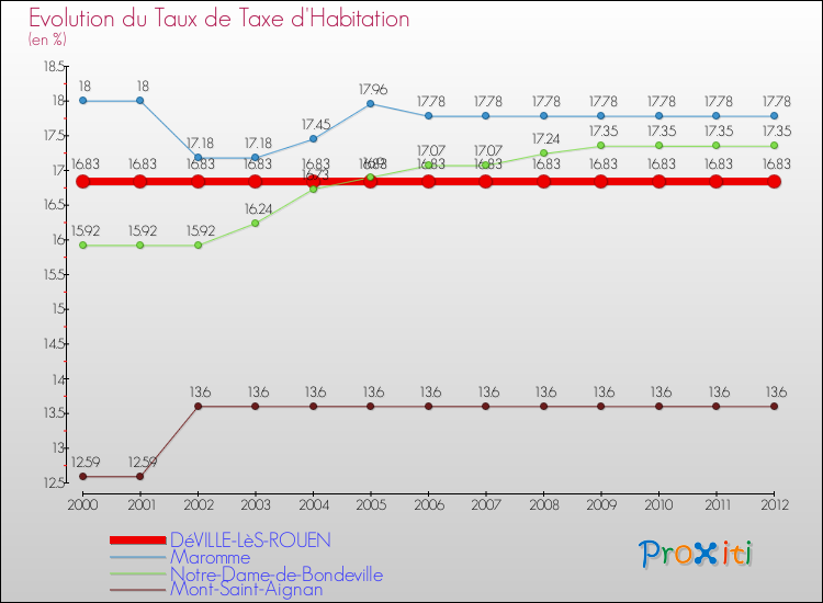 Evolution du taux de la taxe d'habitation pour DéVILLE-LèS-ROUEN et les communes proches Comparaison des taux de la taxe d'habitation pour DéVILLE-LèS-ROUEN et les communes voisines