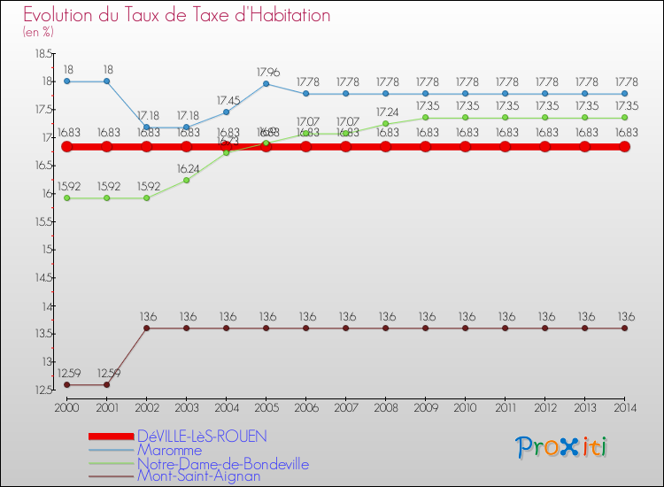Evolution du taux de la taxe d'habitation pour DéVILLE-LèS-ROUEN et les communes proches de 2000 à 2014 Comparaison des taux de la taxe d'habitation pour DéVILLE-LèS-ROUEN et les communes voisines de 2000 à 2014