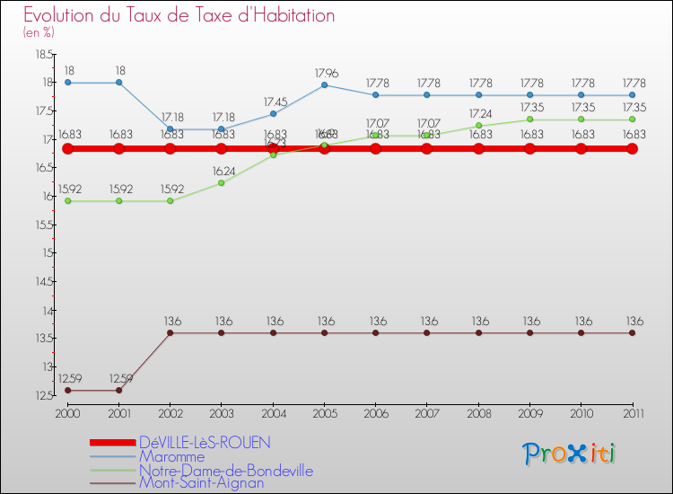 Evolution du taux de la taxe d'habitation pour DéVILLE-LèS-ROUEN et les communes proches Comparaison des taux de la taxe d'habitation pour DéVILLE-LèS-ROUEN et les communes voisines