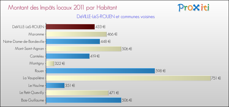 Montant des impôts locaux par Habitant pour DéVILLE-LèS-ROUEN et les communes proches Comparaison des impôts locaux par habitant pour DéVILLE-LèS-ROUEN et les communes voisines