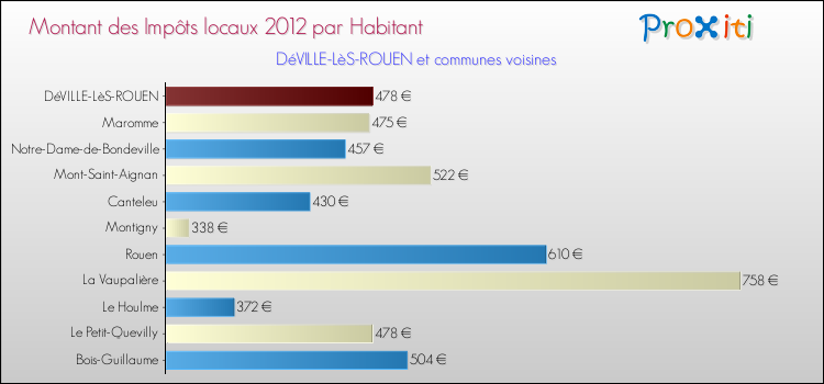 Montant des impôts locaux par Habitant pour DéVILLE-LèS-ROUEN et les communes proches Comparaison des impôts locaux par habitant pour DéVILLE-LèS-ROUEN et les communes voisines
