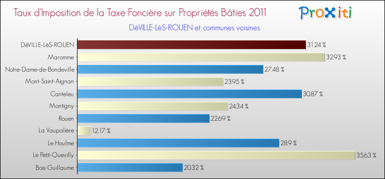 Taux d'imposition de la taxe foncière sur le bati 2011 pour DéVILLE-LèS-ROUEN et les communes proches Comparaison des taux d'imposition de la taxe foncière sur le bati 2011 pour DéVILLE-LèS-ROUEN et les communes voisines