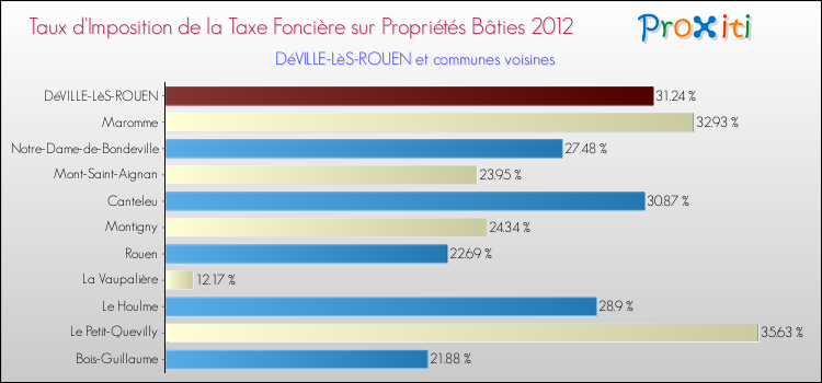 Taux d'imposition de la taxe foncière sur le bati 2012 pour DéVILLE-LèS-ROUEN et les communes proches Comparaison des taux d'imposition de la taxe foncière sur le bati 2012 pour DéVILLE-LèS-ROUEN et les communes voisines