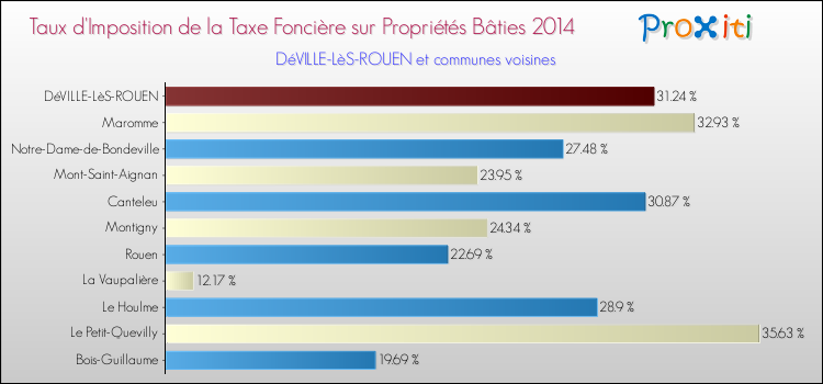 Taux d'imposition de la taxe foncière sur le bati 2014 pour DéVILLE-LèS-ROUEN et les communes proches Comparaison des taux d'imposition de la taxe foncière sur le bati 2014 pour DéVILLE-LèS-ROUEN et les communes voisines
