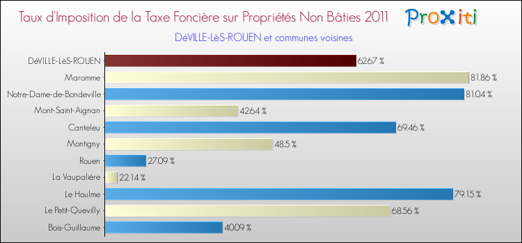 Taux d'imposition de la taxe foncière sur les immeubles et terrains non batis 2011 pour DéVILLE-LèS-ROUEN et les communes proches Comparaison des taux d'imposition de la taxe foncière sur les immeubles et terrains non batis 2011 pour DéVILLE-LèS-ROUEN et les communes voisines