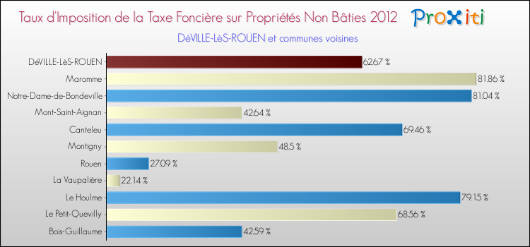 Taux d'imposition de la taxe foncière sur les immeubles et terrains non batis 2012 pour DéVILLE-LèS-ROUEN et les communes proches Comparaison des taux d'imposition de la taxe foncière sur les immeubles et terrains non batis 2012 pour DéVILLE-LèS-ROUEN et les communes voisines